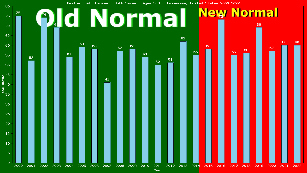 Graph showing Deaths - All Causes - Girls And Boys - Aged 5-9 | Tennessee, United-states